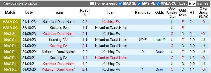 Nhận định Kuching FA vs Kelantan Darul Naim, 19h15 ngày 26/8 - Ảnh 3