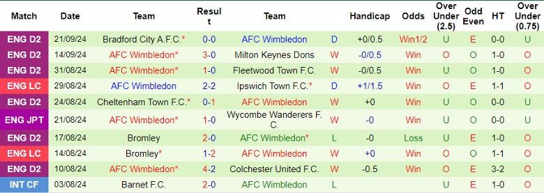 Nhận định, Soi kèo Newcastle vs AFC Wimbledon, 1h45 ngày 2/10 - Ảnh 2