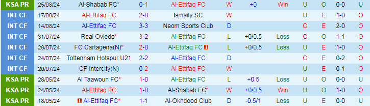 Nhận định Al-Ettifaq FC vs Al-Okhdood Club, 22h45 ngày 28/8 - Ảnh 1