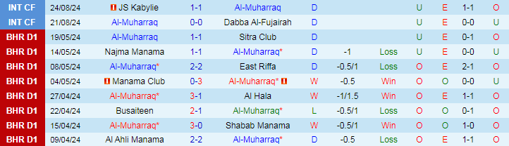 Nhận định Al-Muharraq vs MC Oran, 21h00 ngày 27/8 - Ảnh 1