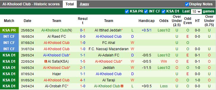 Nhận định Al-Riyadh vs Al-Kholood Club, 22h55 ngày 29/8 - Ảnh 2