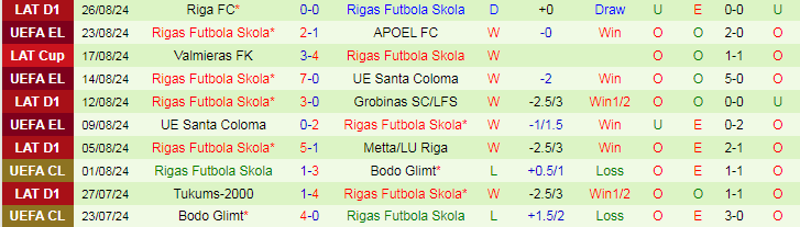 Nhận định APOEL FC vs Rigas Futbola Skola, 0h00 ngày 30/8 - Ảnh 2