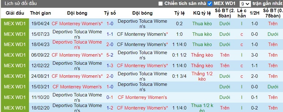 Nhận định CF Monterrey Nữ vs Deportivo Toluca Nữ, 8h ngày 27/08 - Ảnh 3