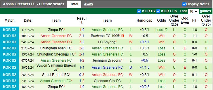 Nhận định Cheonan City vs Ansan Greeners, 17h30 ngày 26/8 - Ảnh 2