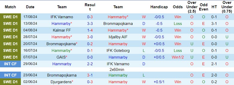 Nhận định Hammarby vs GAIS, 0h00 ngày 27/8 - Ảnh 1