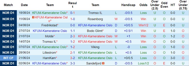 Nhận định KFUM-Kameratene Oslo vs Lillestrom, 0h00 ngày 31/8 - Ảnh 1