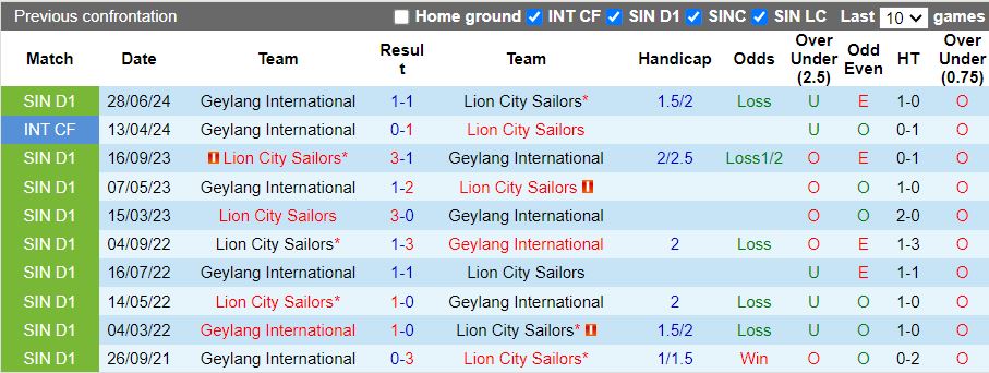 Nhận định Lion City Sailors vs Geylang International, 18h45 ngày 30/8 - Ảnh 3