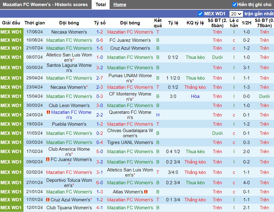 Nhận định Mazatlan FC Nữ vs Queretaro FC Nữ, 10h10 ngày 26/08 - Ảnh 1