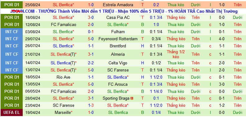 Nhận định Moreirense vs Benfica, 2h15 ngày 31/8 - Ảnh 2