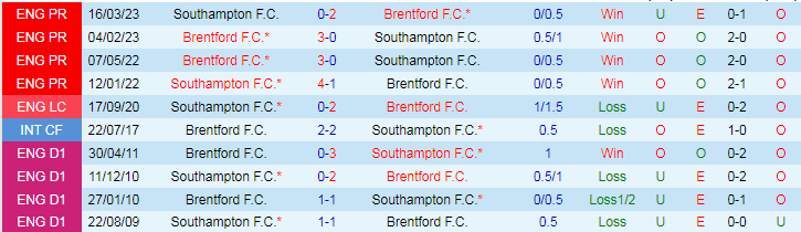 Nhận định, Soi kèo Brentford F.C vs Southampton F.C, 21h00 ngày 31/8 - Ảnh 3