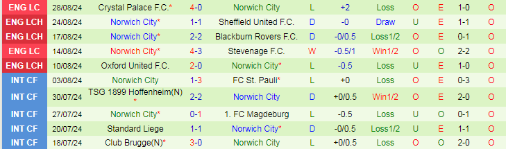 Nhận định, Soi kèo Coventry City vs Norwich City, 18h30 ngày 31/8 - Ảnh 2