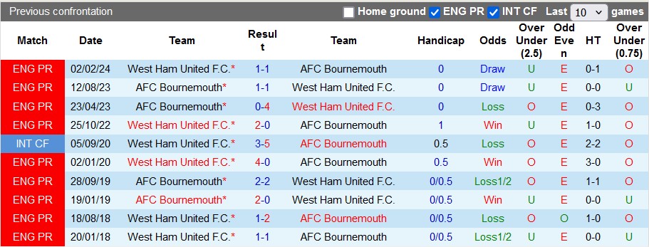 Nhận định West Ham vs Bournemouth, 1h45 ngày 29/8 - Ảnh 3