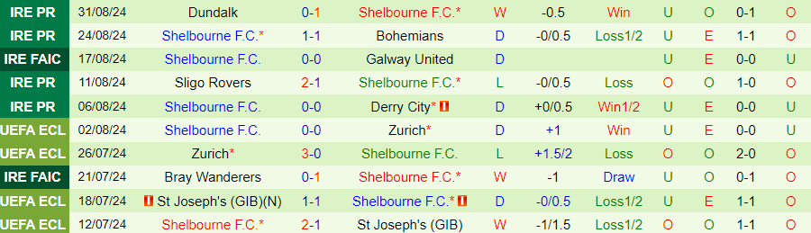 Nhận định, Soi kèo Bohemians vs Shelbourne, 01h45 ngày 7/9 - Ảnh 1