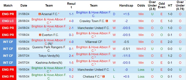 Nhận định, Soi kèo Brighton vs Ipswich Town, 21h00 ngày 14/9 - Ảnh 1