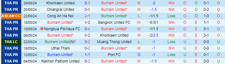 Nhận định, Soi kèo Buriram United vs Nakhon Pathom United, 19h00 ngày 1/9 - Ảnh 1