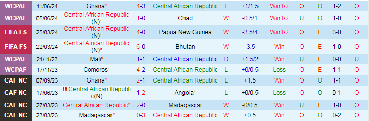 Nhận định, Soi kèo Central African Republic vs Lesotho, 22h00 ngày 5/9 - Ảnh 1