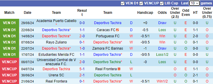 Nhận định, soi kèo Deportivo Tachira vs Angostura, 4h45 ngày 4/9 - Ảnh 1