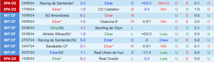 Nhận định, Soi kèo Eibar vs Levante, 00h00 ngày 3/9 - Ảnh 2