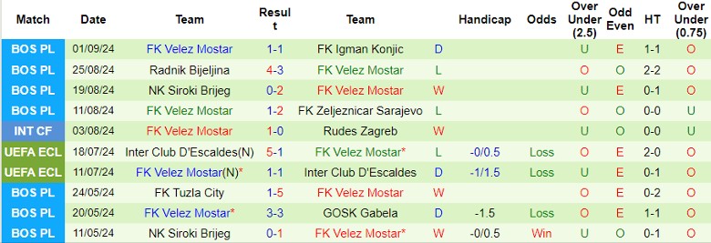 Nhận định, Soi kèo FK Borac Banja Luka vs FK Velez Mostar, 23h00 ngày 11/9 - Ảnh 2