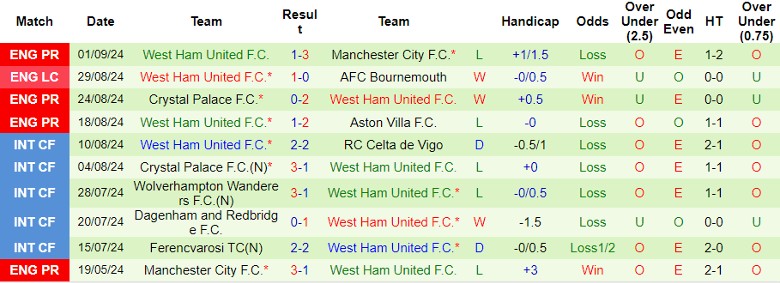 Nhận định, Soi kèo Fulham vs West Ham, 21h00 ngày 14/9 - Ảnh 2