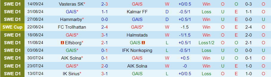 Nhận định, Soi kèo GAIS vs Malmo, 00h00 ngày 19/9 - Ảnh 2