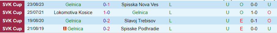 Nhận định, Soi kèo Gelnica vs Tesla Stropkov, 21h30 ngày 3/9 - Ảnh 2