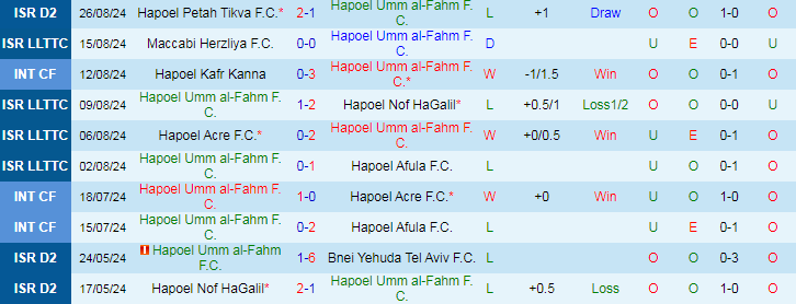 Nhận định, Soi kèo Hapoel Umm al-Fahm FC vs Hapoel Nir Ramat HaSharon FC, 23h00 ngày 2/9 - Ảnh 1