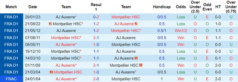 Nhận định, Soi kèo Montpellier HSC vs AJ Auxerre, 22h00 ngày 22/9 - Ảnh 3