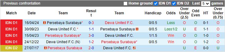 Nhận định, Soi kèo Persebaya Surabaya vs Dewa United, 19h00 ngày 27/9 - Ảnh 3