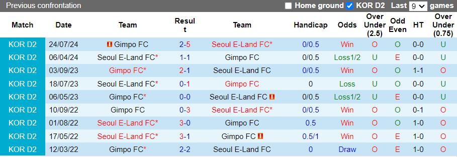 Nhận định, Soi kèo Seoul E-Land vs Gimpo, 17h30 ngày 30/9 - Ảnh 3