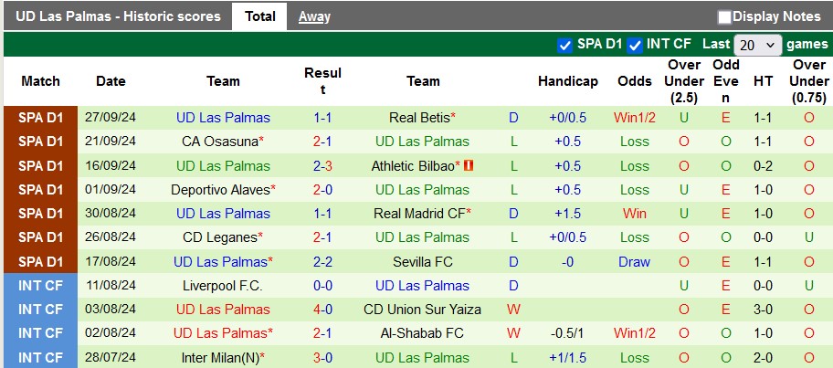 Nhận định, soi kèo Villarreal vs Las Palmas, 2h ngày 1/10 - Ảnh 2