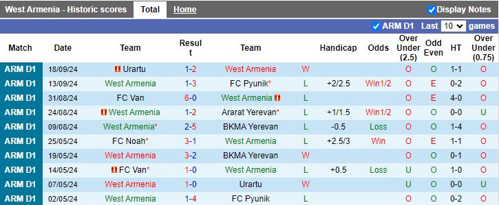 Nhận định, Soi kèo West Armenia vs Ararat-Armenia, 20h00 ngày 24/9 - Ảnh 1