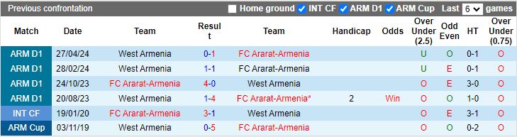 Nhận định, Soi kèo West Armenia vs Ararat-Armenia, 20h00 ngày 24/9 - Ảnh 3