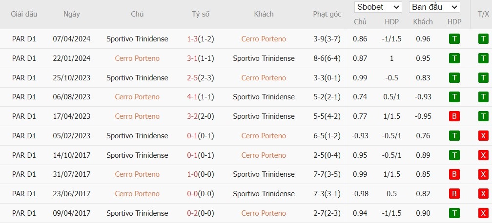 Soi kèo phạt góc Cerro Porteno vs Sportivo Trinidense, 7h ngày 12/09 - Ảnh 4