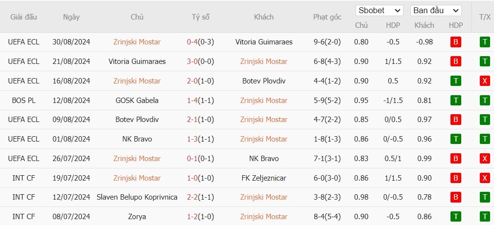 Soi kèo phạt góc Zrinjski Mostar vs Posusje, 2h ngày 04/09 - Ảnh 2