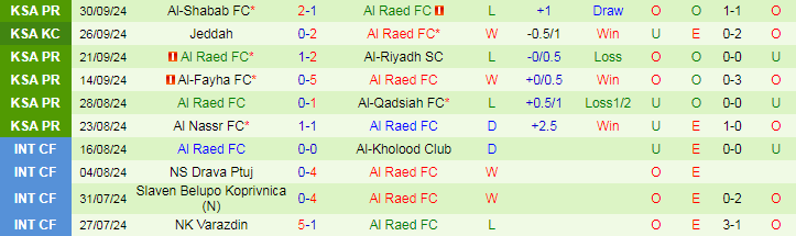 Nhận định, Soi kèo Al-Ettifaq FC vs Al Raed FC, 22h00 ngày 3/10 - Ảnh 2