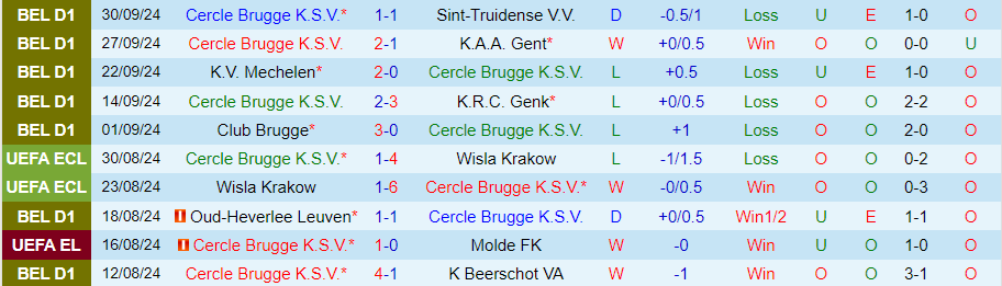 Nhận định, Soi kèo Cercle Brugge vs St. Gallen, 23h45 ngày 3/10 - Ảnh 2