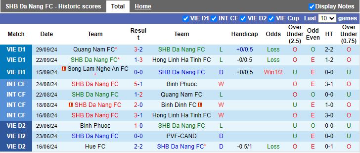 Nhận định, Soi kèo Đà Nẵng vs HAGL, 18h00 ngày 3/10 - Ảnh 1