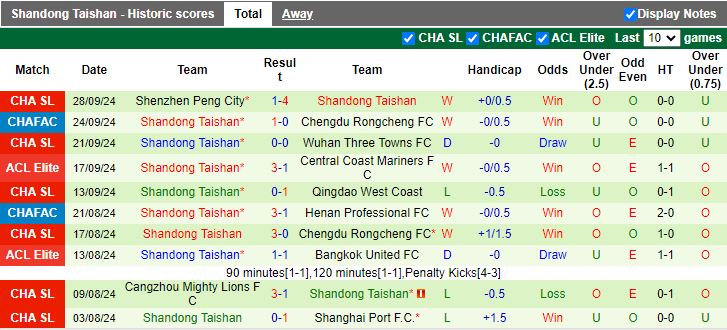 Nhận định, Soi kèo Vissel Kobe vs Shandong Taishan, 17h00 ngày 2/10 - Ảnh 2